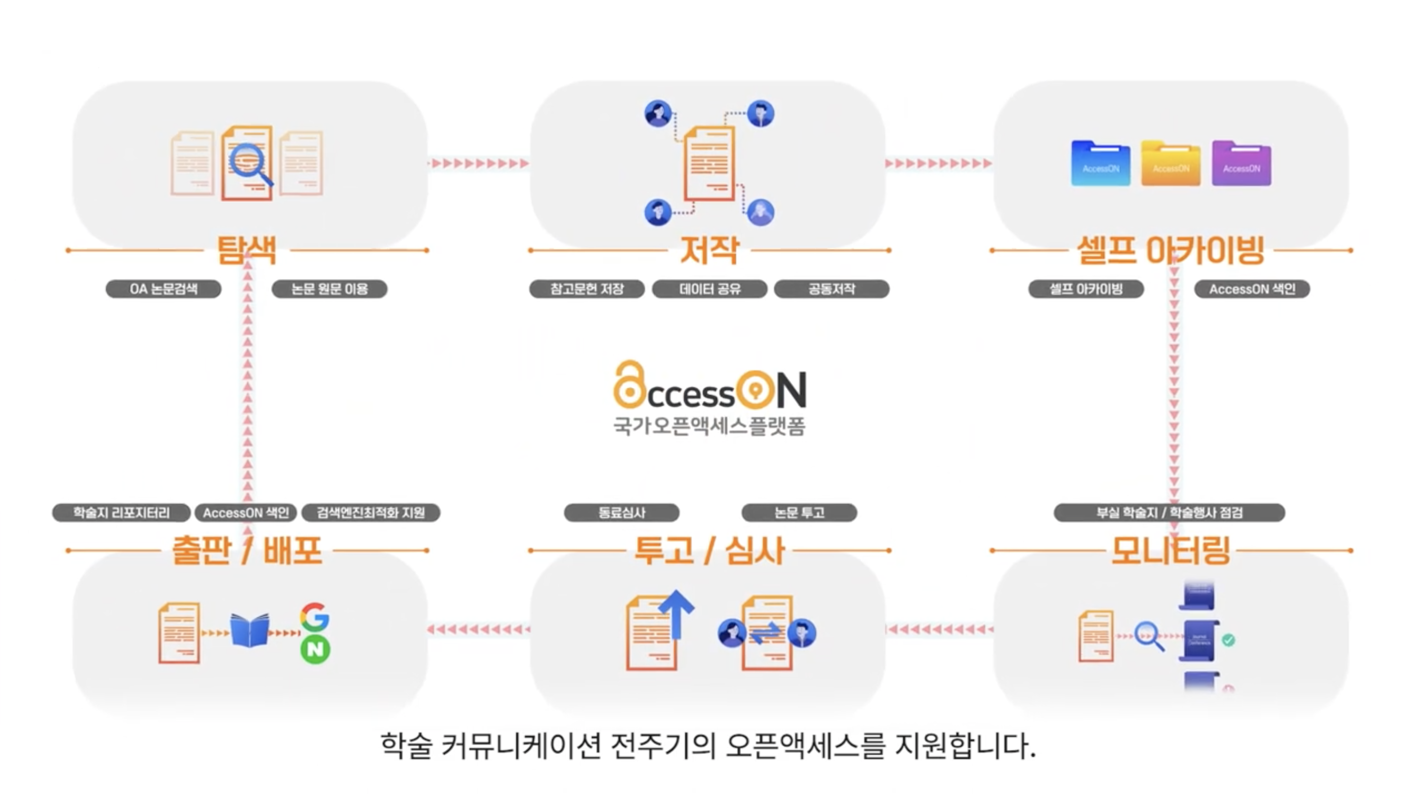AccessON(국가오픈액세스플랫폼) 소개